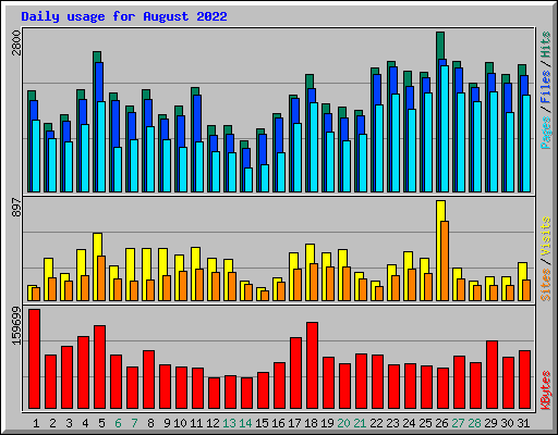 Daily usage for August 2022