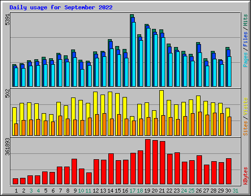 Daily usage for September 2022