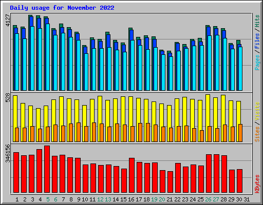 Daily usage for November 2022