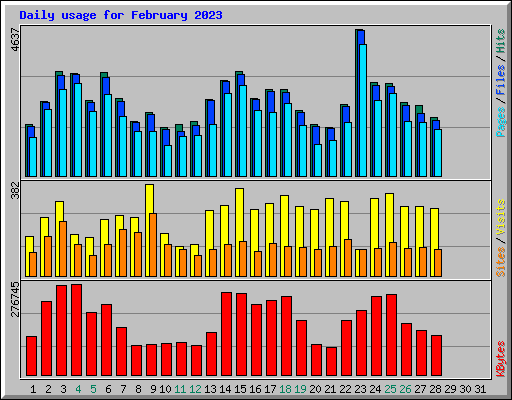 Daily usage for February 2023