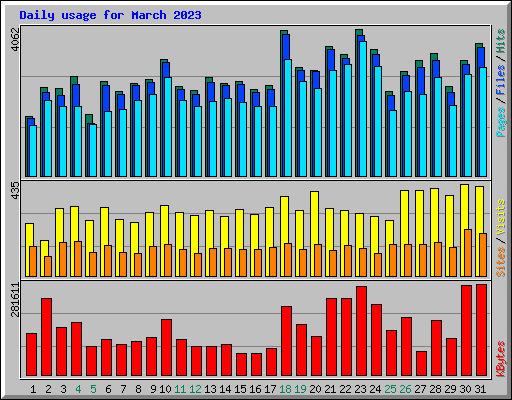 Daily usage for March 2023