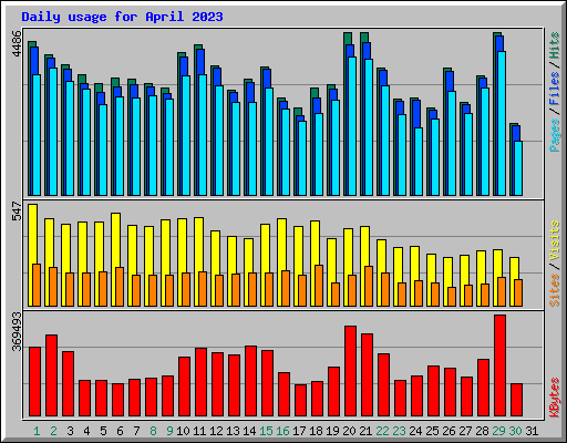 Daily usage for April 2023