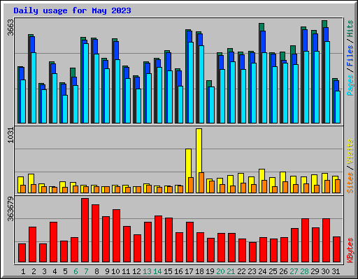 Daily usage for May 2023