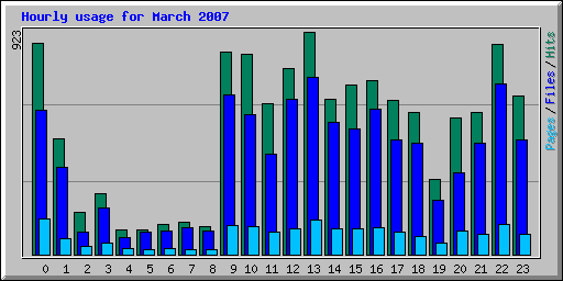 Hourly usage for March 2007