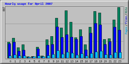 Hourly usage for April 2007