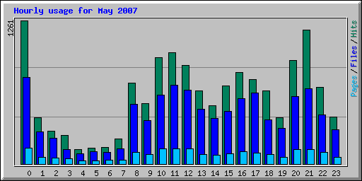 Hourly usage for May 2007