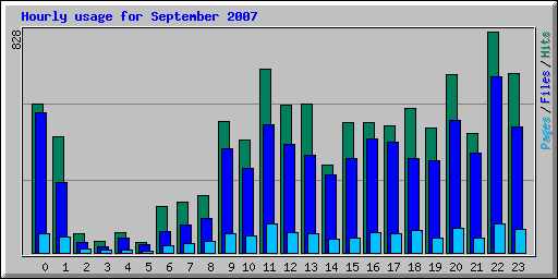 Hourly usage for September 2007