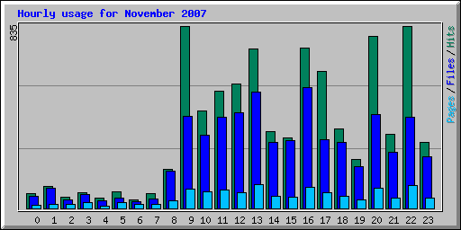 Hourly usage for November 2007