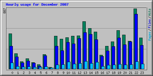 Hourly usage for December 2007