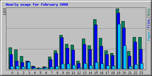 Hourly usage for February 2008
