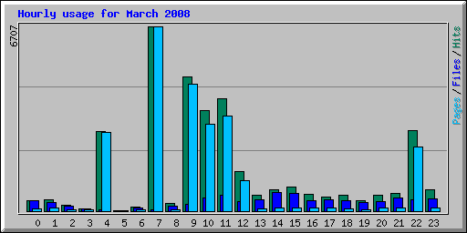 Hourly usage for March 2008