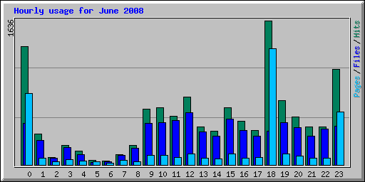 Hourly usage for June 2008