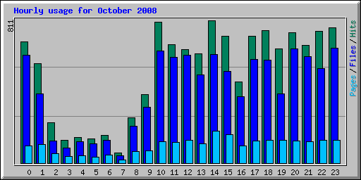 Hourly usage for October 2008