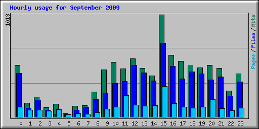Hourly usage for September 2009