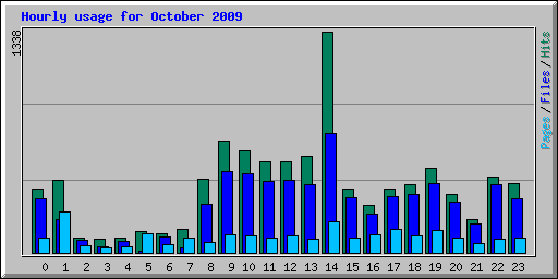 Hourly usage for October 2009