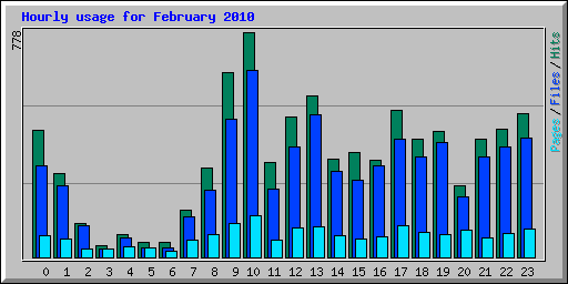 Hourly usage for February 2010