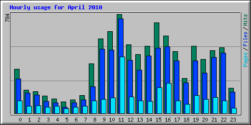 Hourly usage for April 2010
