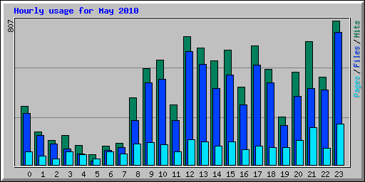 Hourly usage for May 2010