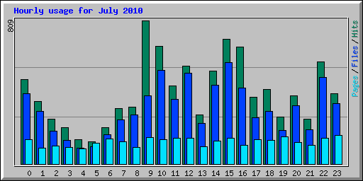 Hourly usage for July 2010