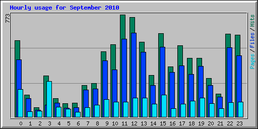 Hourly usage for September 2010