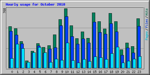 Hourly usage for October 2010