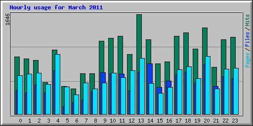 Hourly usage for March 2011