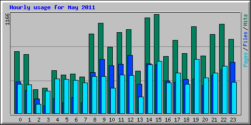 Hourly usage for May 2011