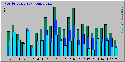 Hourly usage for August 2011