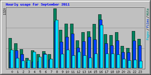 Hourly usage for September 2011