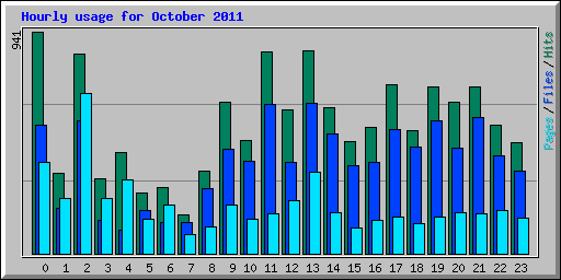 Hourly usage for October 2011