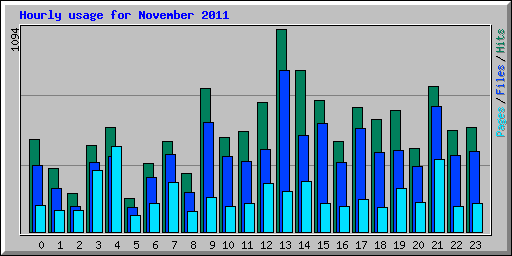 Hourly usage for November 2011