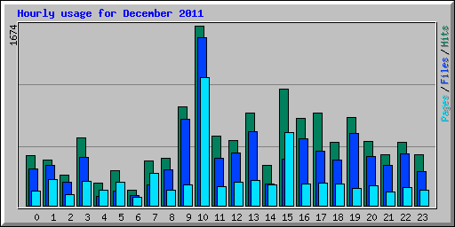Hourly usage for December 2011
