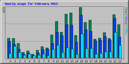 Hourly usage for February 2012