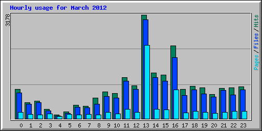 Hourly usage for March 2012