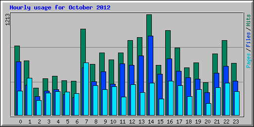 Hourly usage for October 2012