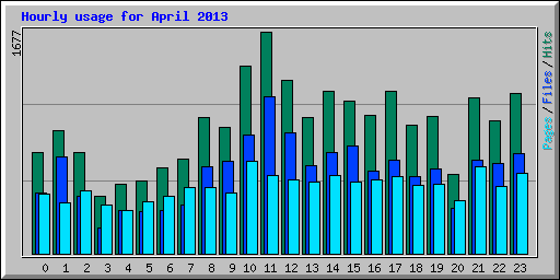 Hourly usage for April 2013