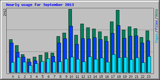 Hourly usage for September 2013