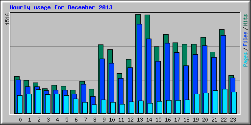 Hourly usage for December 2013