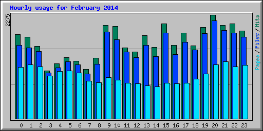 Hourly usage for February 2014