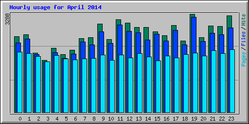 Hourly usage for April 2014