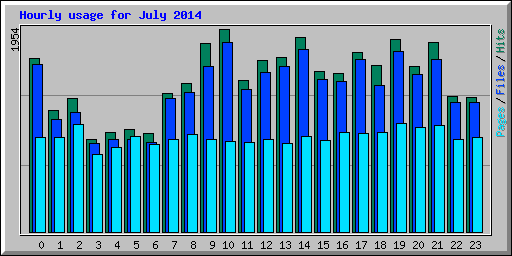 Hourly usage for July 2014