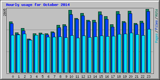 Hourly usage for October 2014
