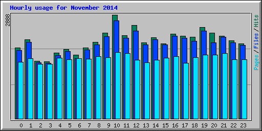 Hourly usage for November 2014