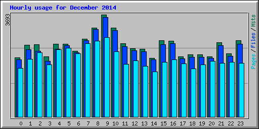 Hourly usage for December 2014