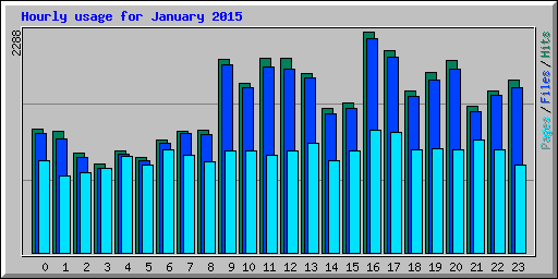 Hourly usage for January 2015