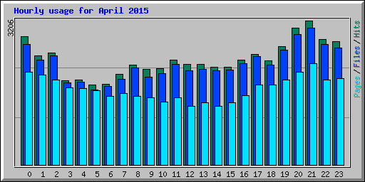 Hourly usage for April 2015
