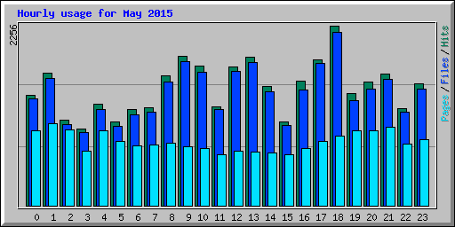 Hourly usage for May 2015