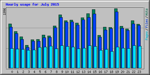 Hourly usage for July 2015