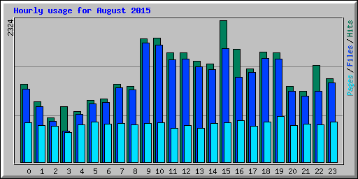 Hourly usage for August 2015