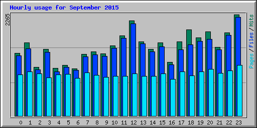 Hourly usage for September 2015